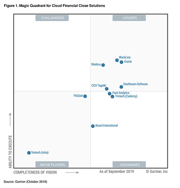 Gartner Org Chart